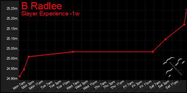 Last 7 Days Graph of B Radlee