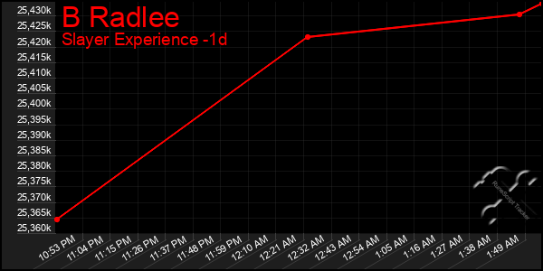 Last 24 Hours Graph of B Radlee