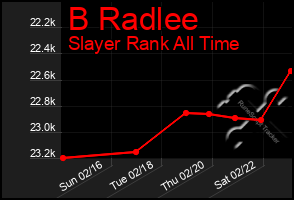 Total Graph of B Radlee