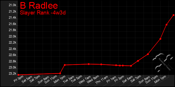 Last 31 Days Graph of B Radlee