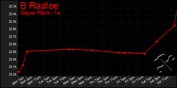 Last 7 Days Graph of B Radlee