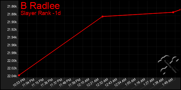 Last 24 Hours Graph of B Radlee