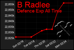 Total Graph of B Radlee