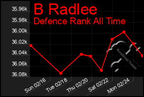 Total Graph of B Radlee