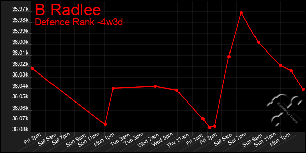 Last 31 Days Graph of B Radlee