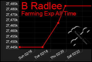 Total Graph of B Radlee