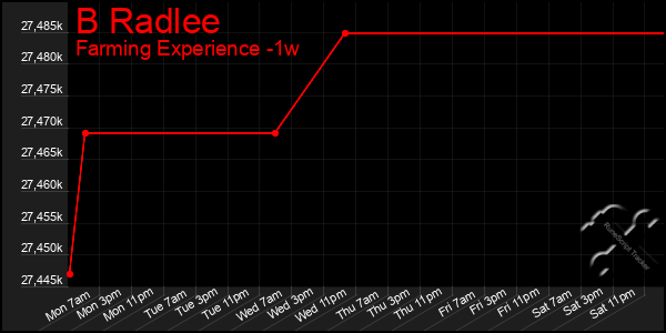 Last 7 Days Graph of B Radlee