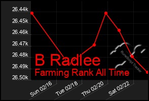 Total Graph of B Radlee