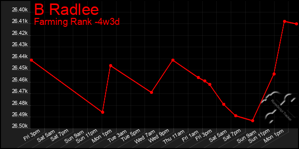 Last 31 Days Graph of B Radlee