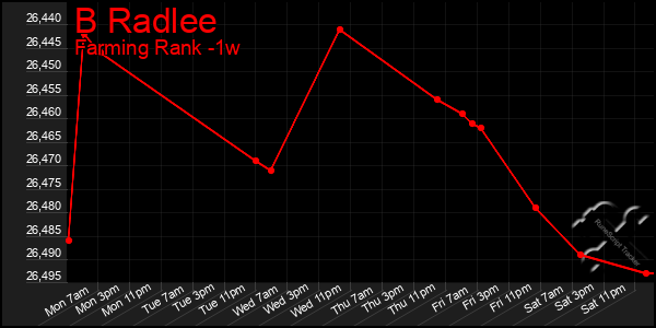 Last 7 Days Graph of B Radlee