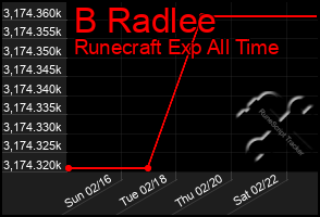 Total Graph of B Radlee