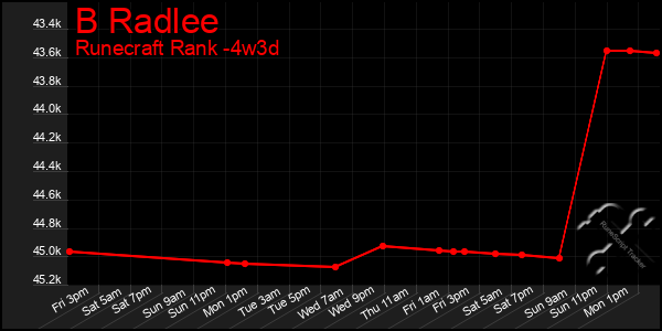 Last 31 Days Graph of B Radlee