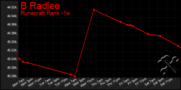 Last 7 Days Graph of B Radlee