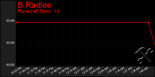 Last 24 Hours Graph of B Radlee