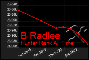 Total Graph of B Radlee