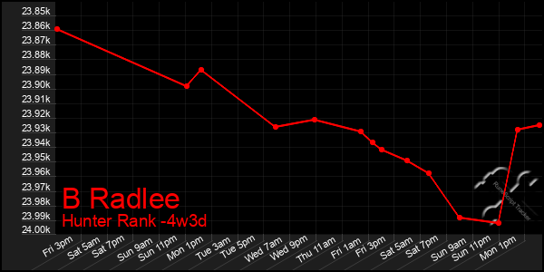 Last 31 Days Graph of B Radlee