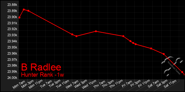 Last 7 Days Graph of B Radlee