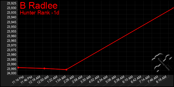 Last 24 Hours Graph of B Radlee