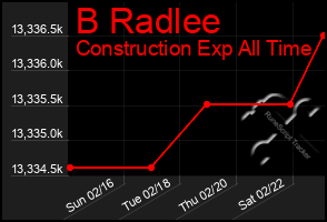 Total Graph of B Radlee