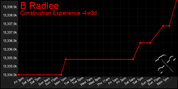 Last 31 Days Graph of B Radlee