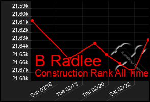 Total Graph of B Radlee