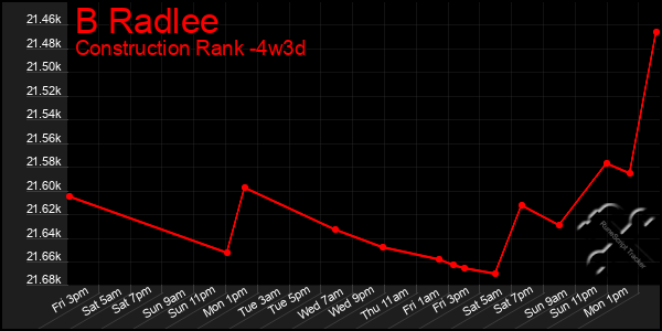 Last 31 Days Graph of B Radlee