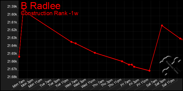 Last 7 Days Graph of B Radlee