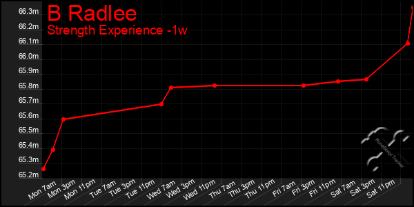 Last 7 Days Graph of B Radlee