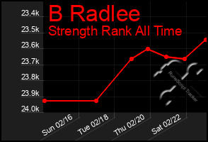 Total Graph of B Radlee