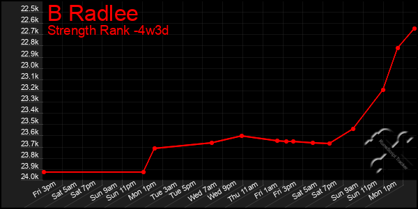 Last 31 Days Graph of B Radlee