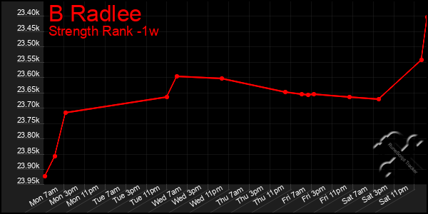 Last 7 Days Graph of B Radlee