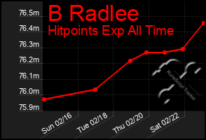 Total Graph of B Radlee