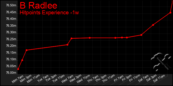 Last 7 Days Graph of B Radlee