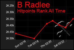 Total Graph of B Radlee