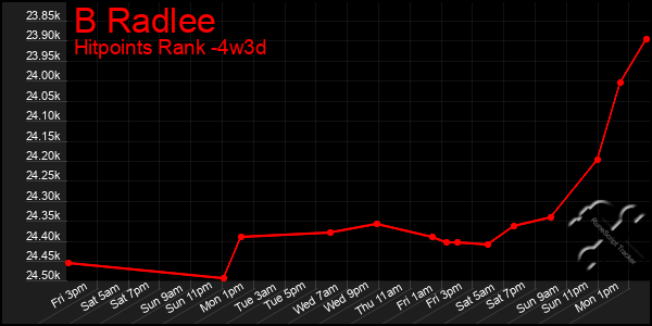 Last 31 Days Graph of B Radlee