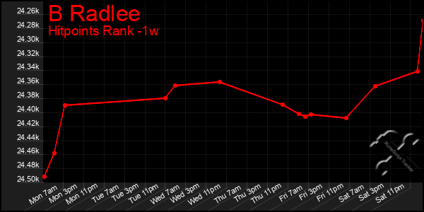 Last 7 Days Graph of B Radlee