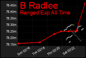 Total Graph of B Radlee