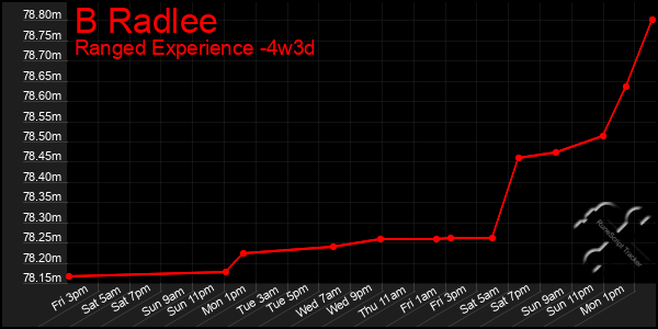 Last 31 Days Graph of B Radlee