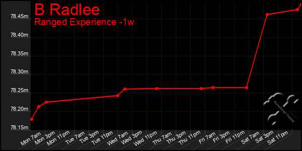 Last 7 Days Graph of B Radlee