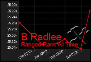 Total Graph of B Radlee