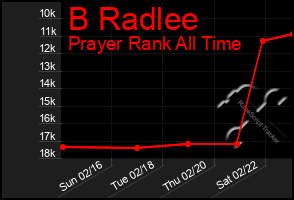 Total Graph of B Radlee