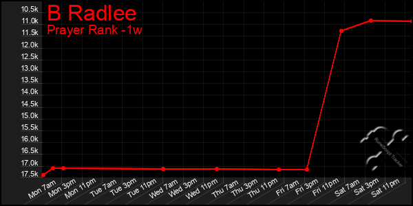 Last 7 Days Graph of B Radlee