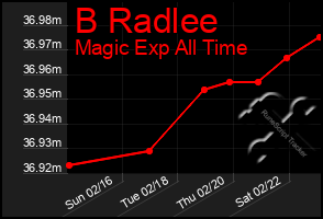 Total Graph of B Radlee