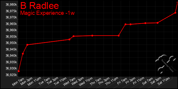 Last 7 Days Graph of B Radlee