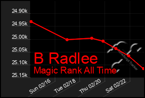 Total Graph of B Radlee