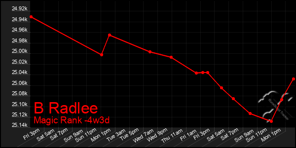 Last 31 Days Graph of B Radlee