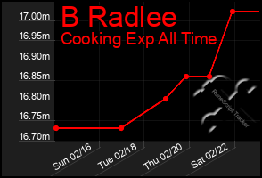 Total Graph of B Radlee