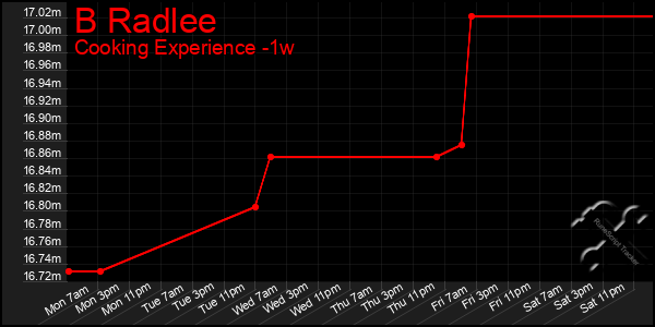 Last 7 Days Graph of B Radlee