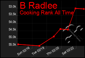 Total Graph of B Radlee