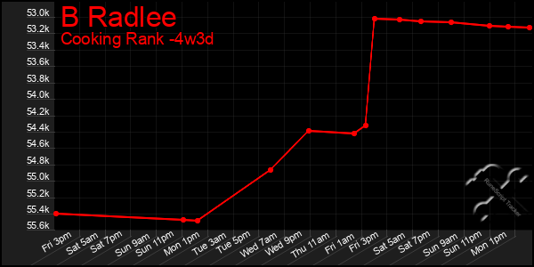 Last 31 Days Graph of B Radlee